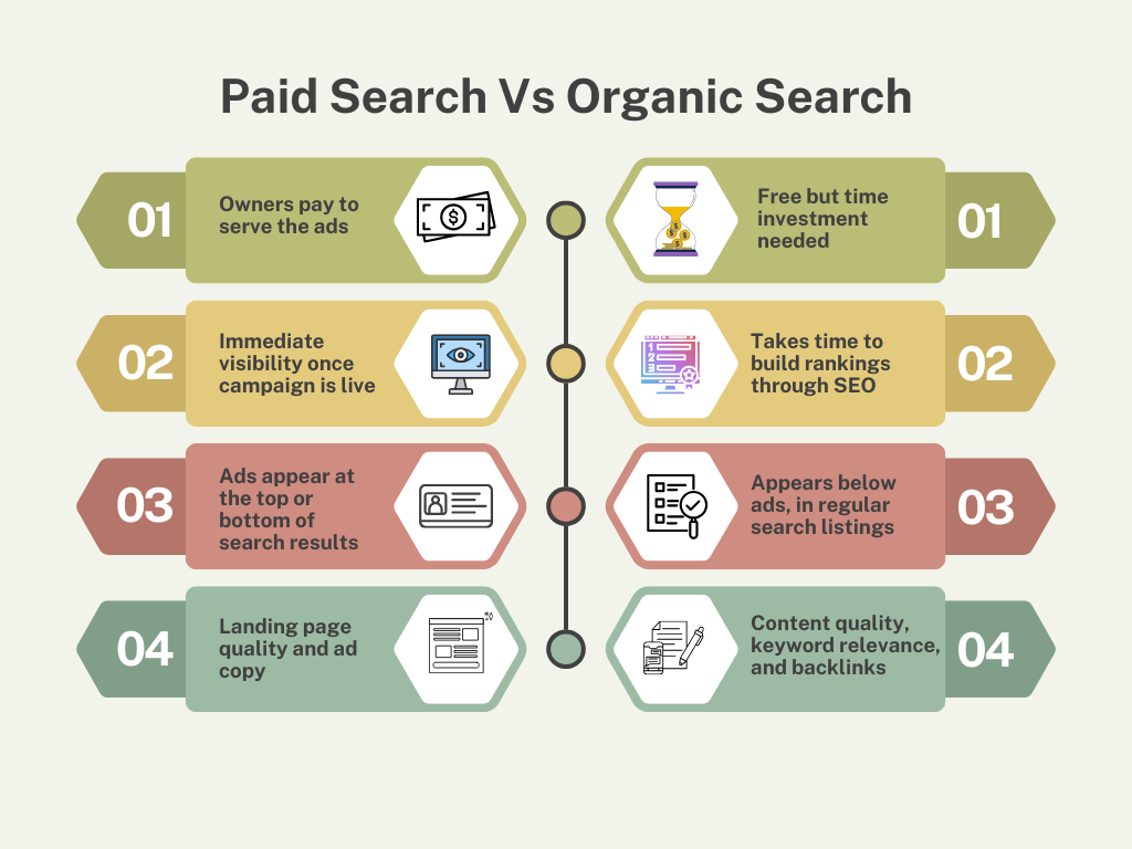 detailed information about paid search vs organic search